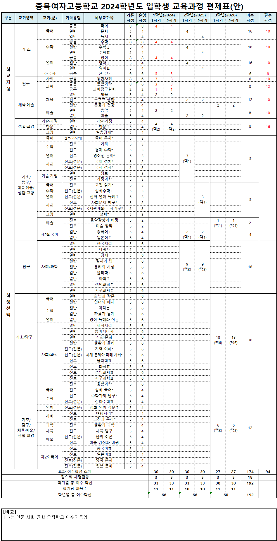 신입생 편제표