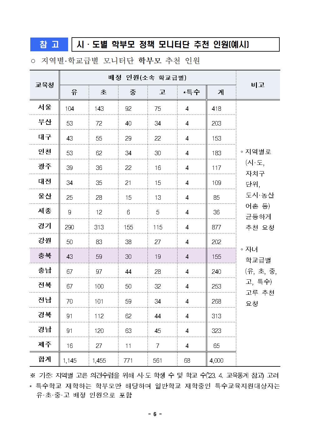 [청주성신학교-3059 (첨부) 충청북도교육청 인성시민과] 2024년 학부모 정책 모니터단 운영 계획006