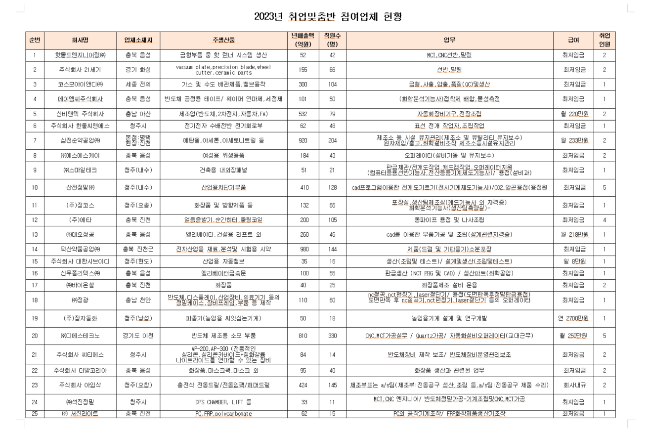 2023 취업맞춤반 현황