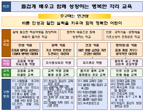 학교장경영관 및 교육목표 및 구현방안