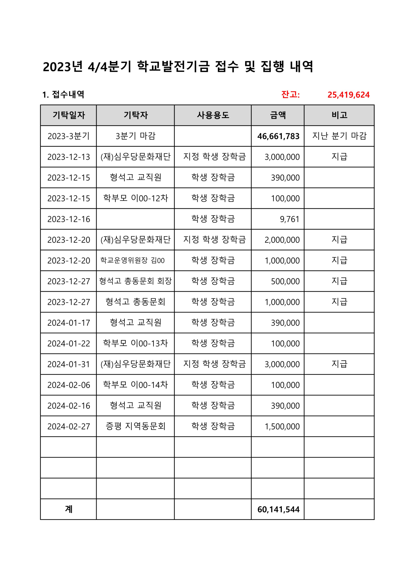 2023. 학교발전기금 접수 및 집행내역(4분기)_1