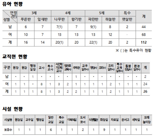 2024. 국원유 유치원 현황