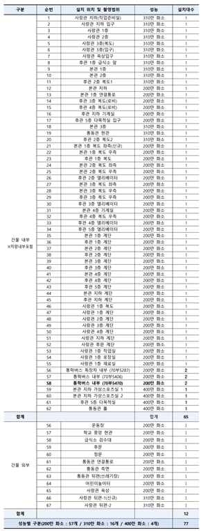 CCTV 배치도