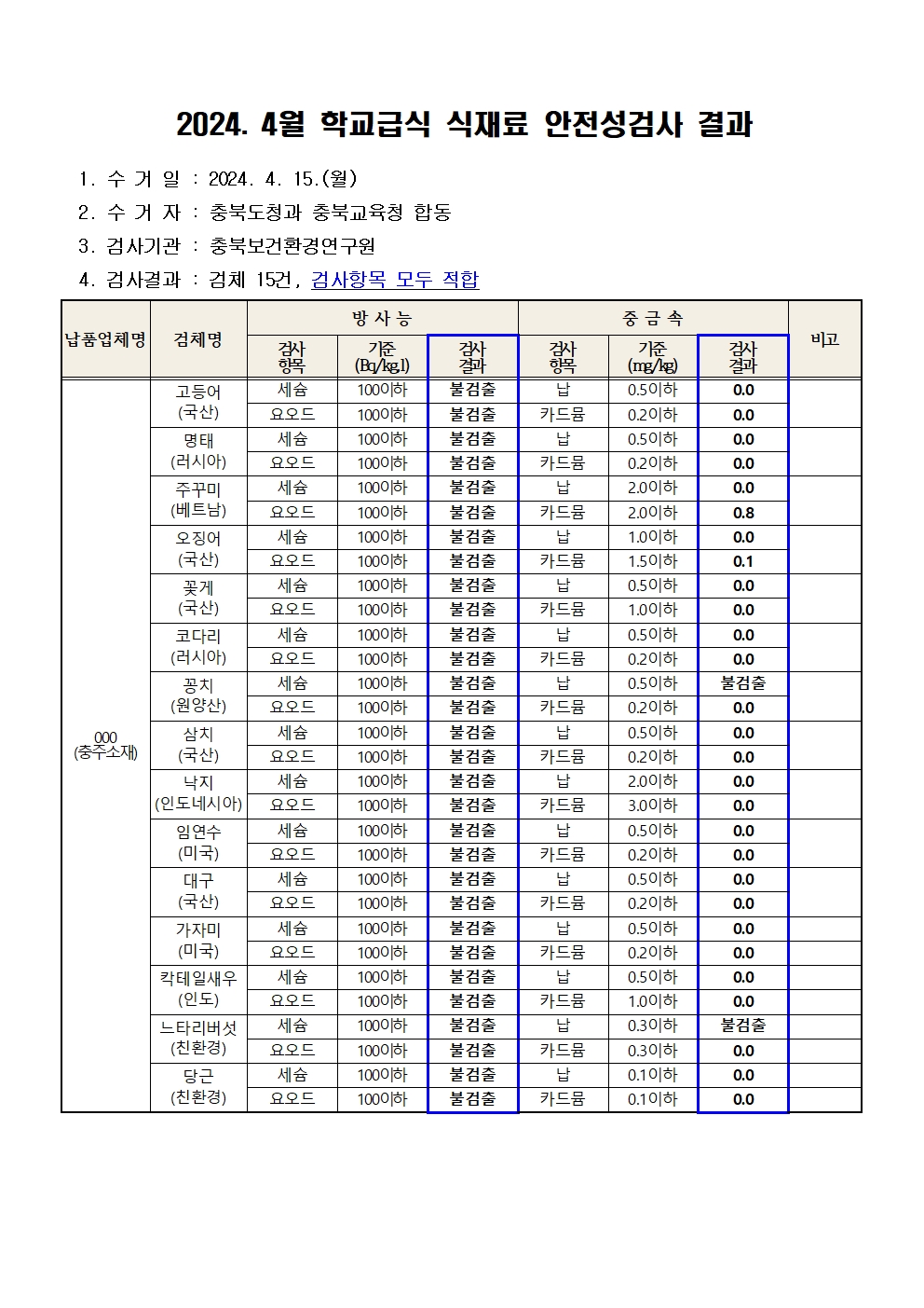 2024. 4월 학교급식 식재료 안전성(방사능, 중금속)검사 결과