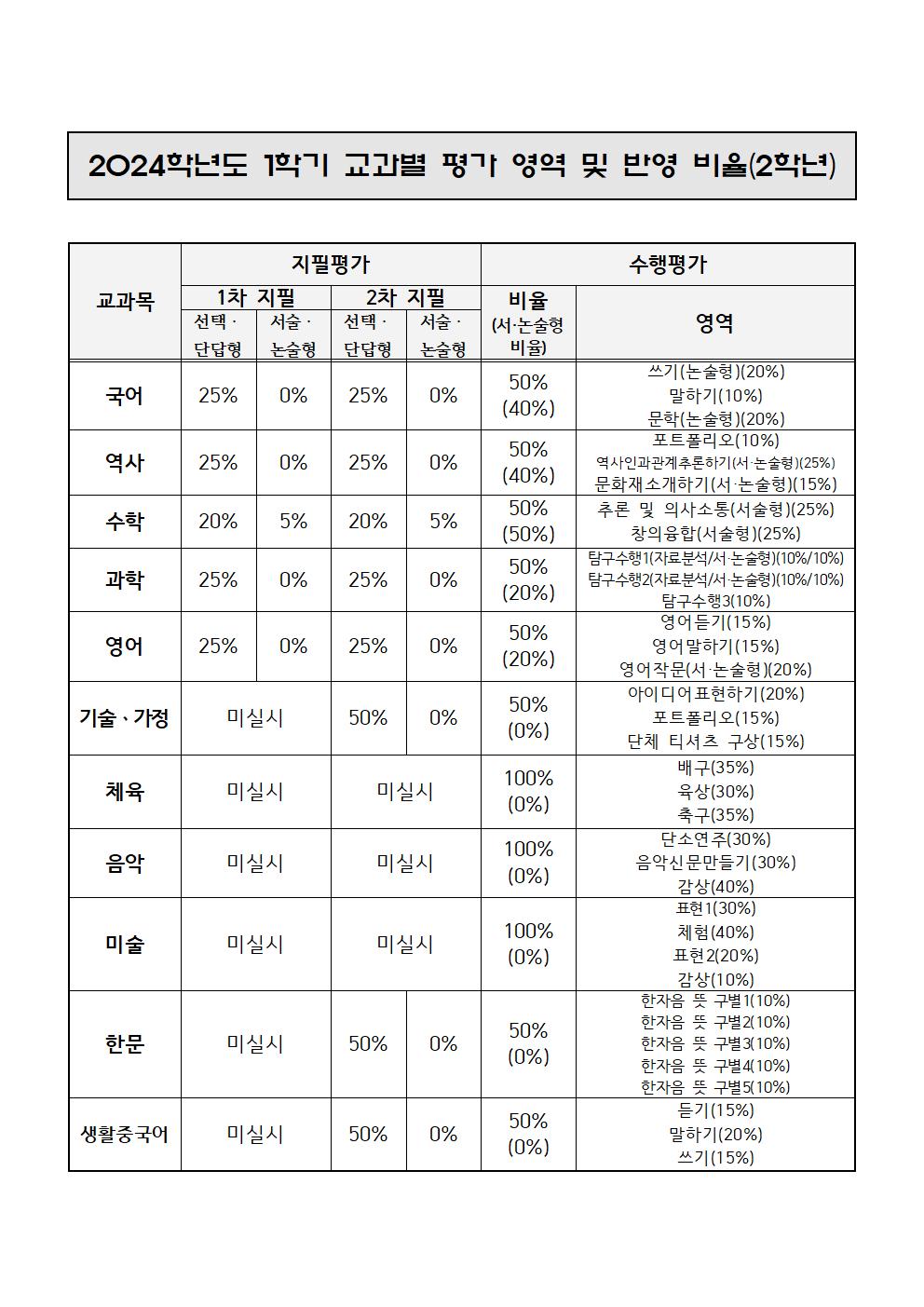 2024. 1학기 지필평가 및 수행평가 안내 가정통신문(2학년)002