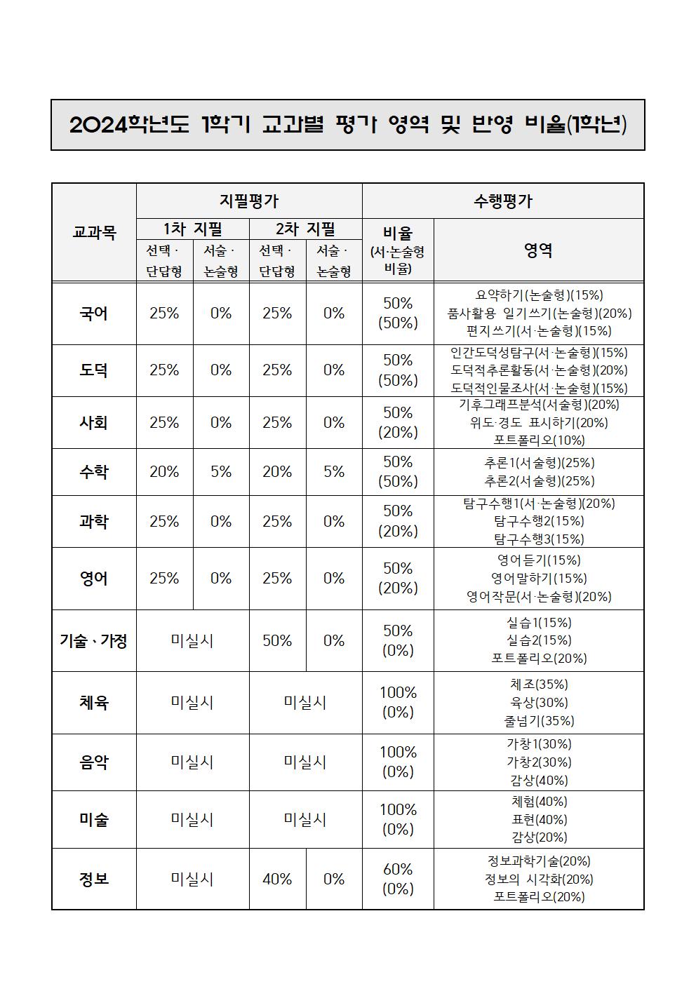 2024. 1학기 지필평가 및 수행평가 안내 가정통신문(1학년)002