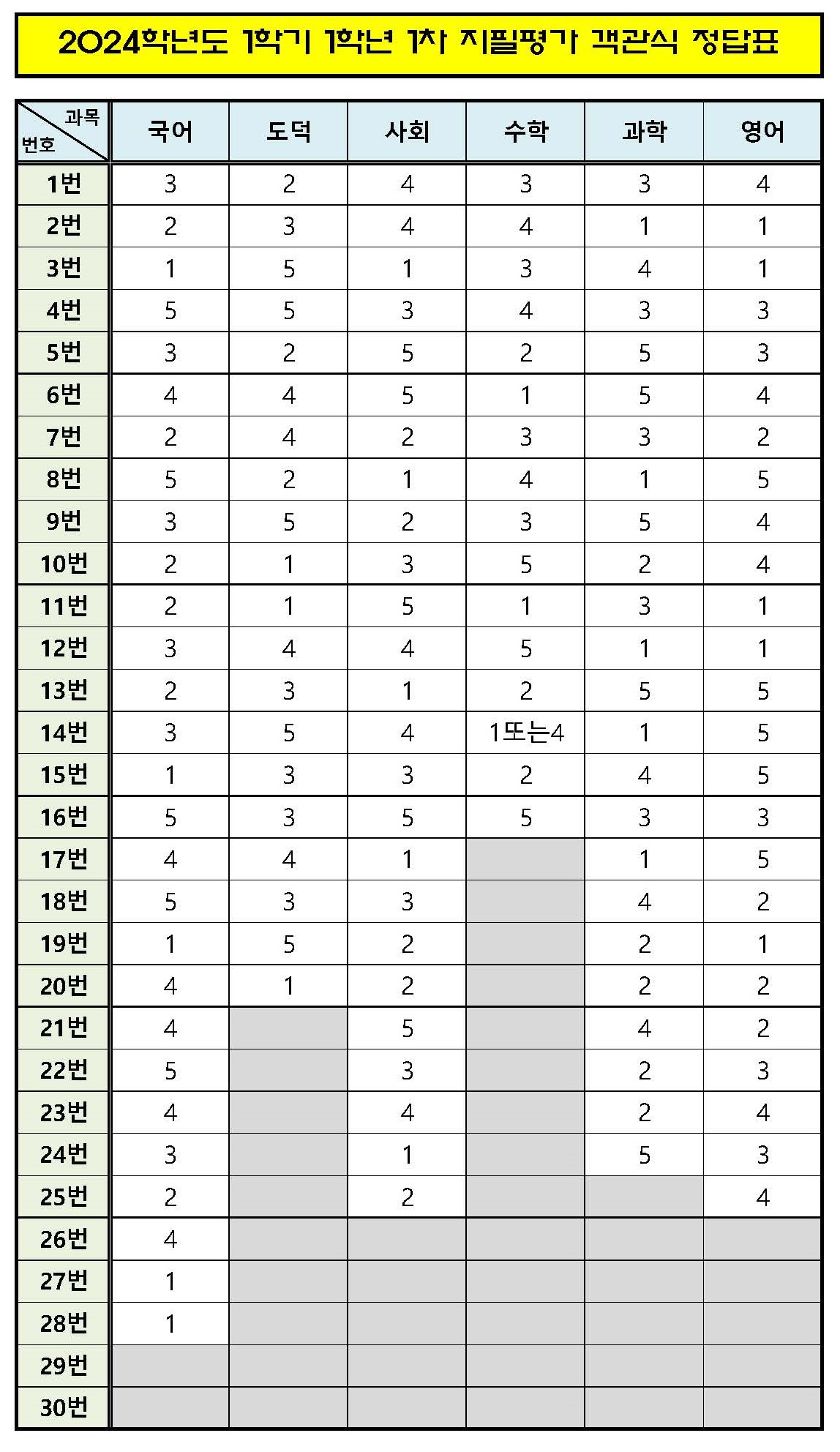 2024. 1학기 1차지필평가 선택형 문항 정답표(1학년)