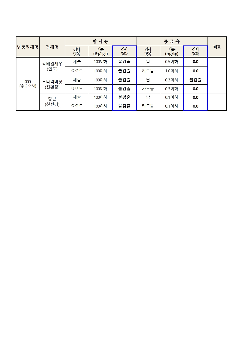 [각리초등학교-6246 (첨부) 충청북도교육청 체육건강안전과] 2024. 4월 학교급식 식재료 안전성(방사능, 중금속)검사 결과002