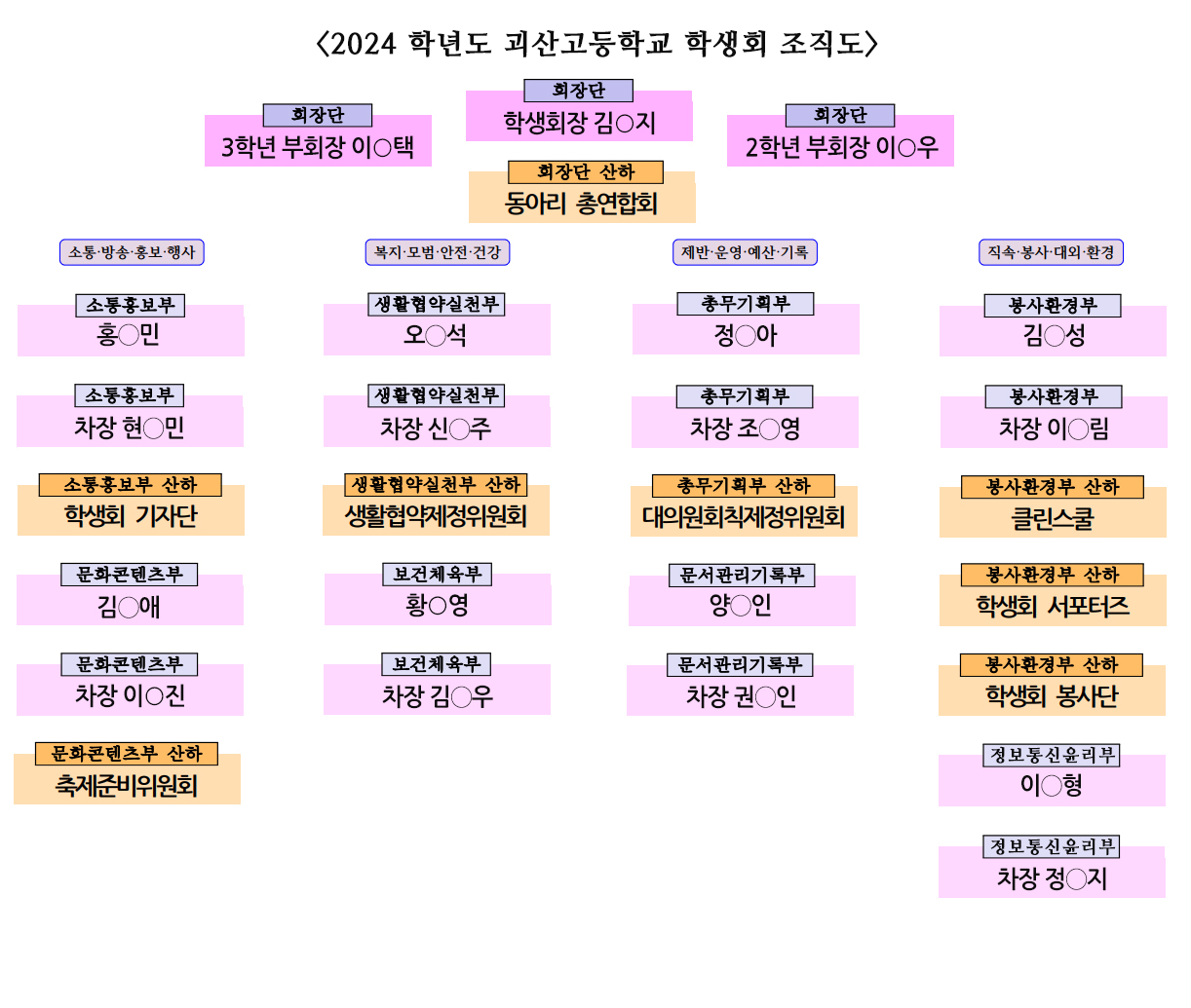 학생회조직도