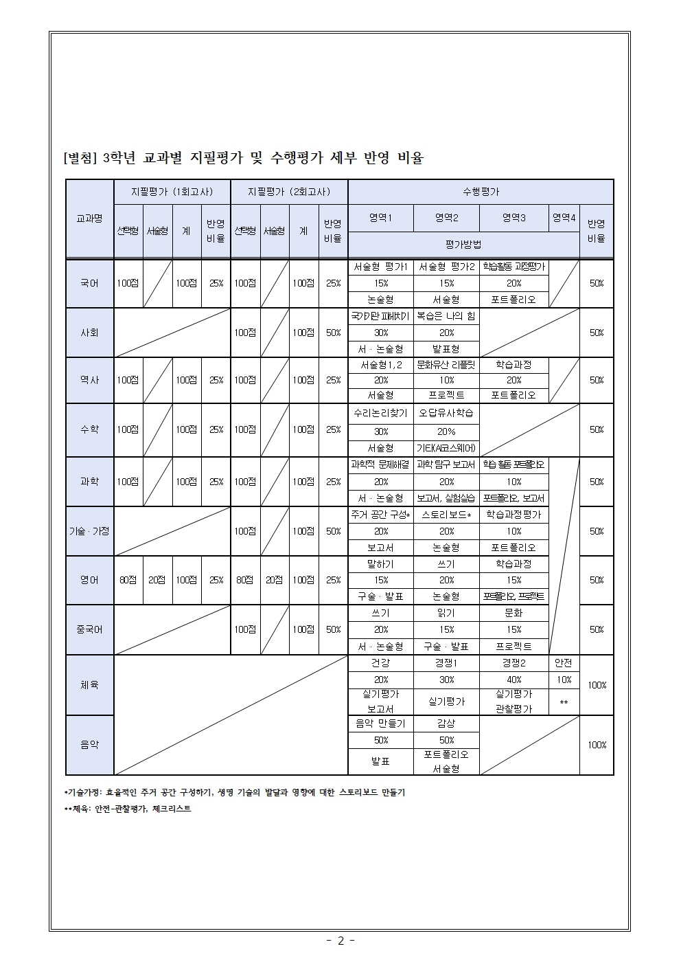 2024. 1학기 정기고사 일정 및 평가비율 안내(3학년)002