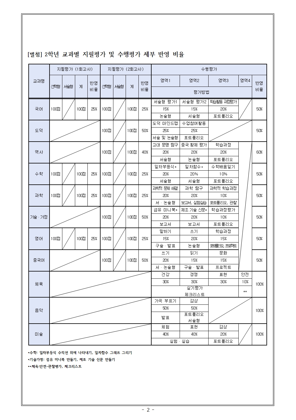 2024. 1학기 정기고사 일정 및 평가비율 안내(2학년)002