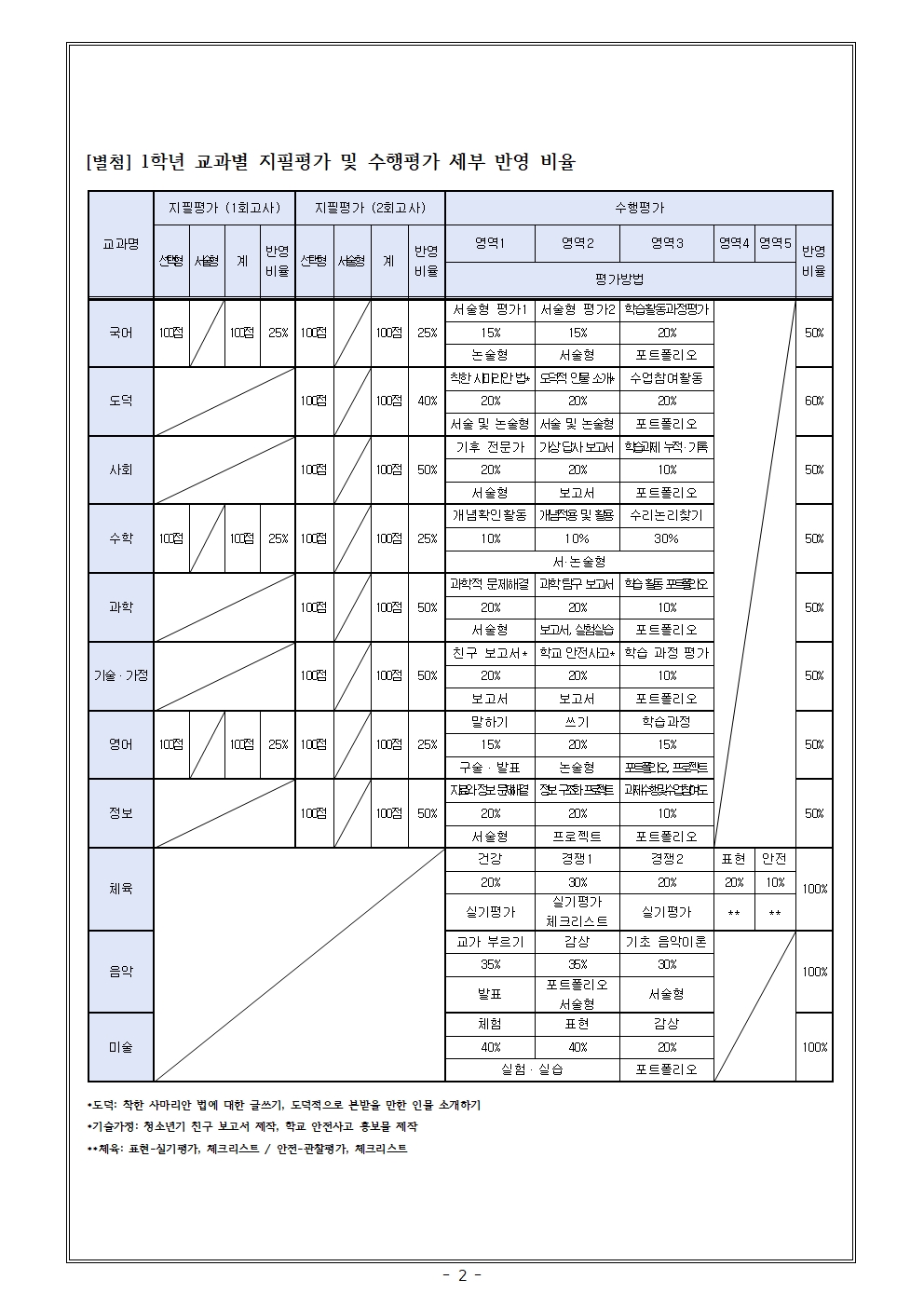 2024. 1학기 정기고사 일정 및 평가비율 안내(1학년)002