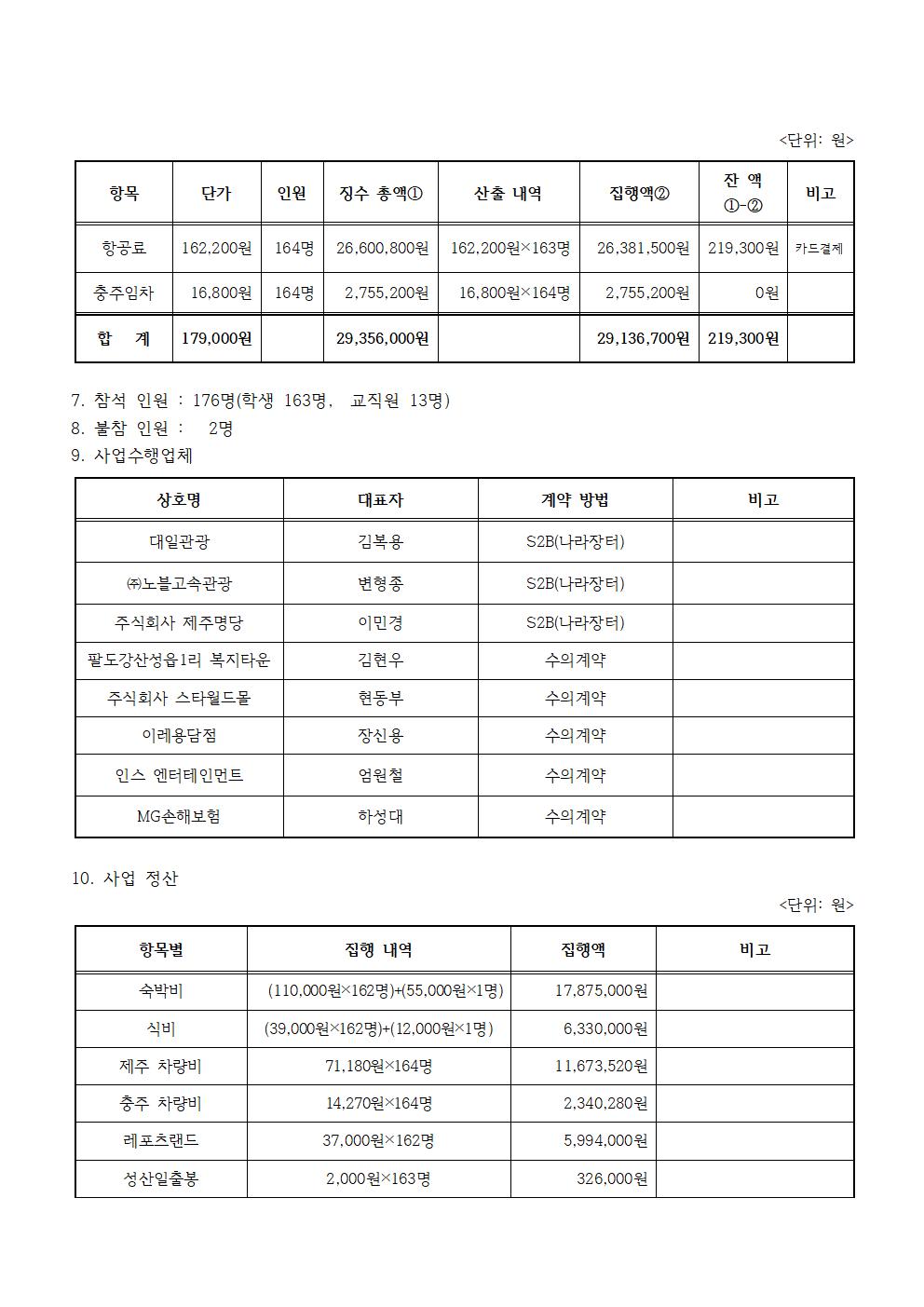 3. 2024학년도 수익자부담경비(2학년 수학여행비) 집행결과(홈피)002