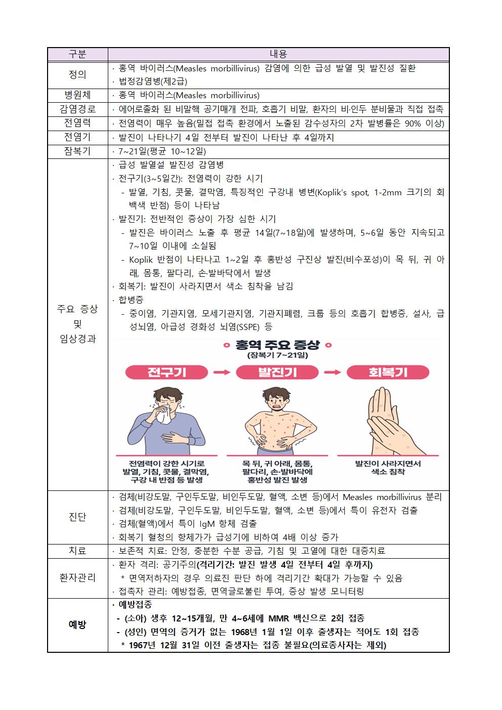 홍역 예방 수칙 안내002