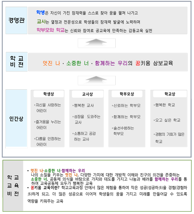 추구하는 인간상 / 학교장의 경영관