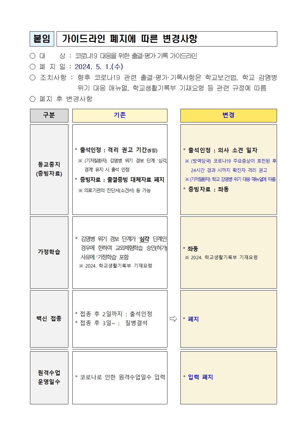 (붙임) 코로나19 출결.평가.기록 가이드라인 폐지에 따른 변경사항(초등 발송용)001