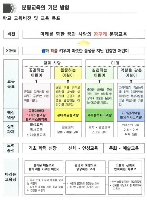 분평교육기본방향