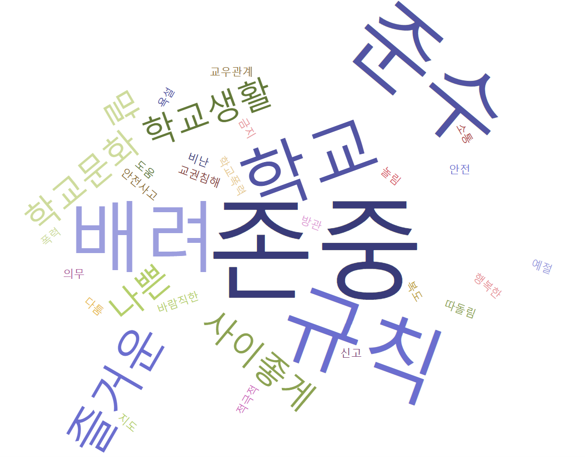 학생 데이터 분석