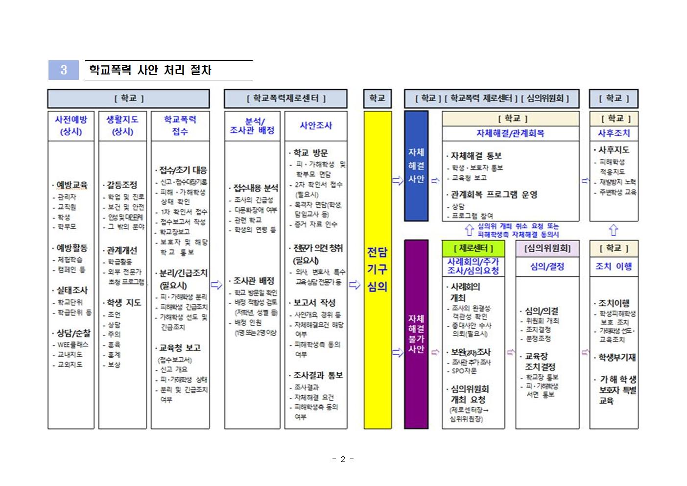 [서원초등학교-5715 (첨부)] (가정통신문) 2024 학교폭력 사안처리 절차 안내002