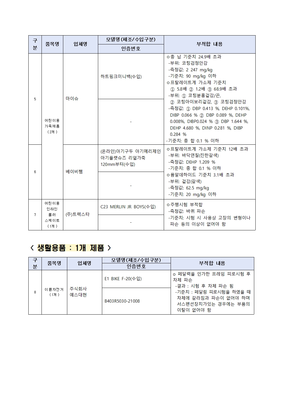 0502(0503조간)제품시장관리과, 완구, 자전거 등 리콜명령004