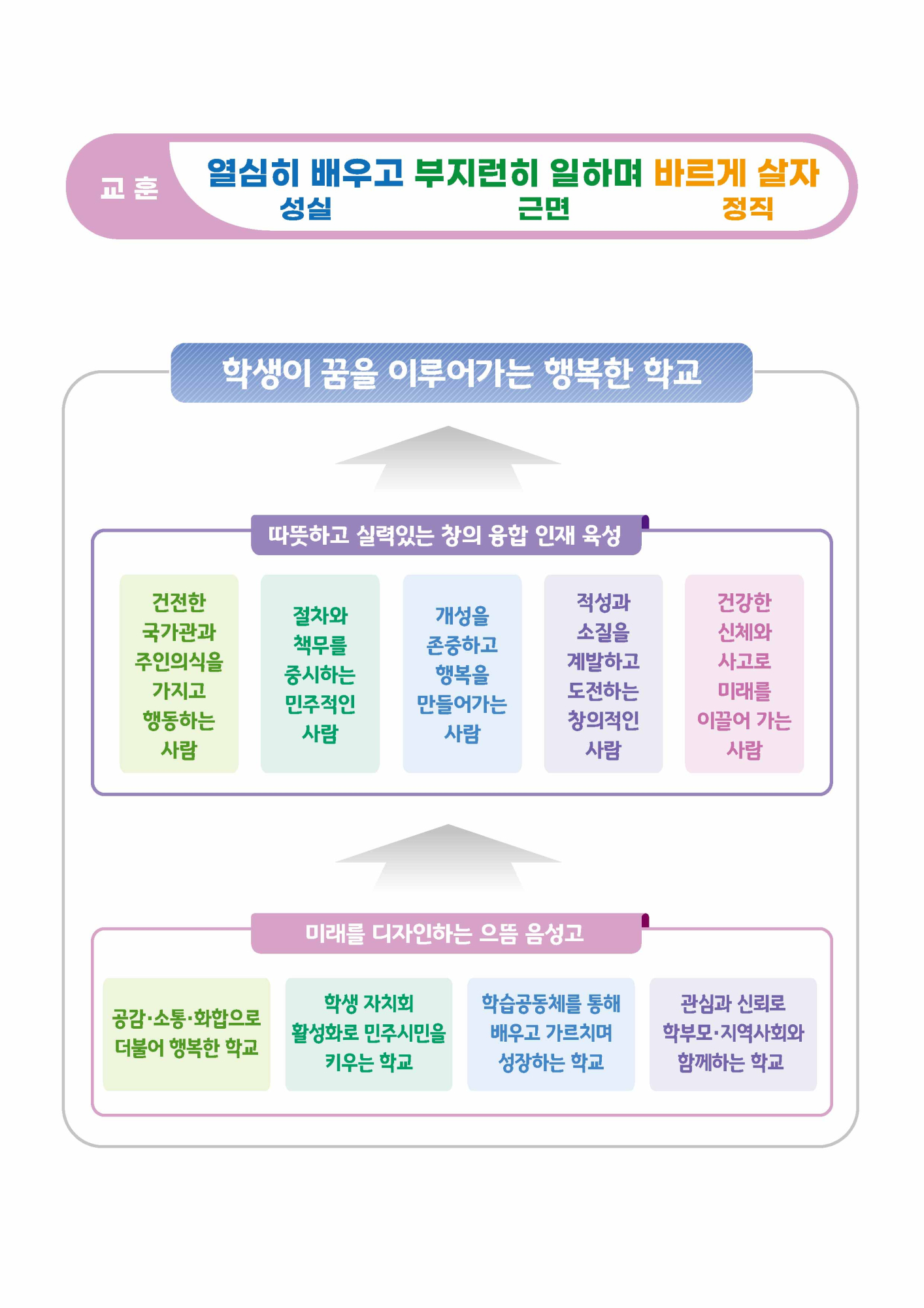 음성고 학교비전 다이어그램(1)