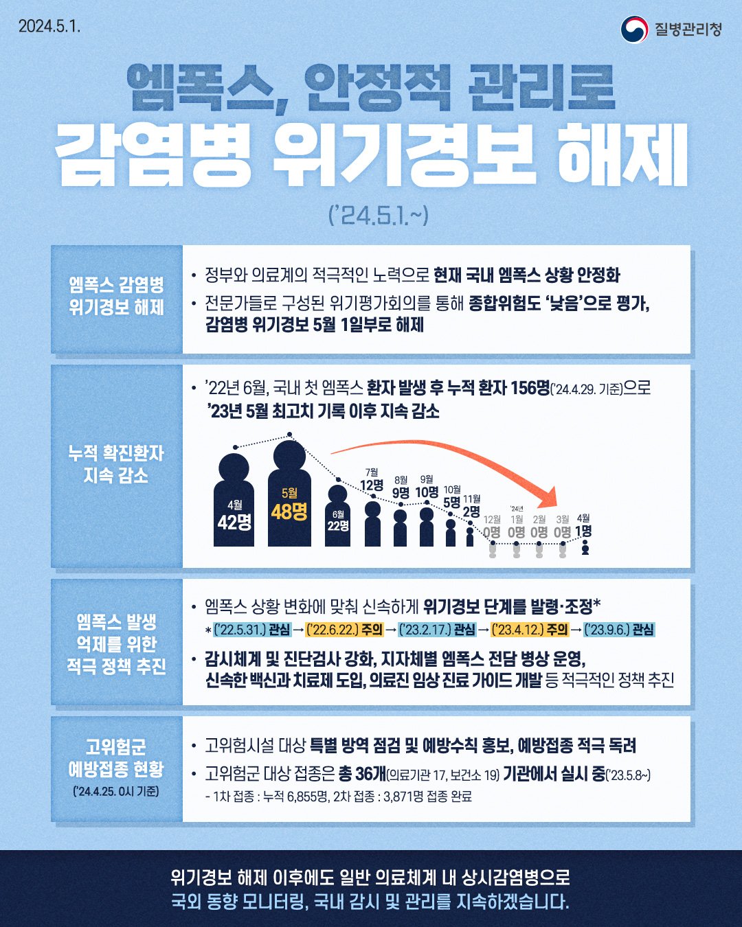 엠폭스, 안정적 관리로 감염병 위기경보 해제('24.5.1.~)