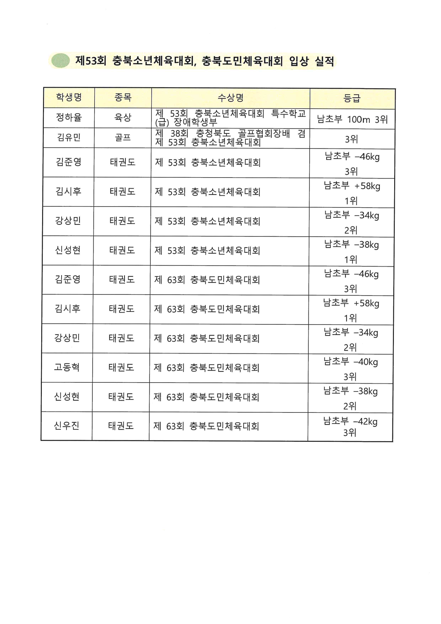 제53회 충북소체 충북도민체육대회 입상_2