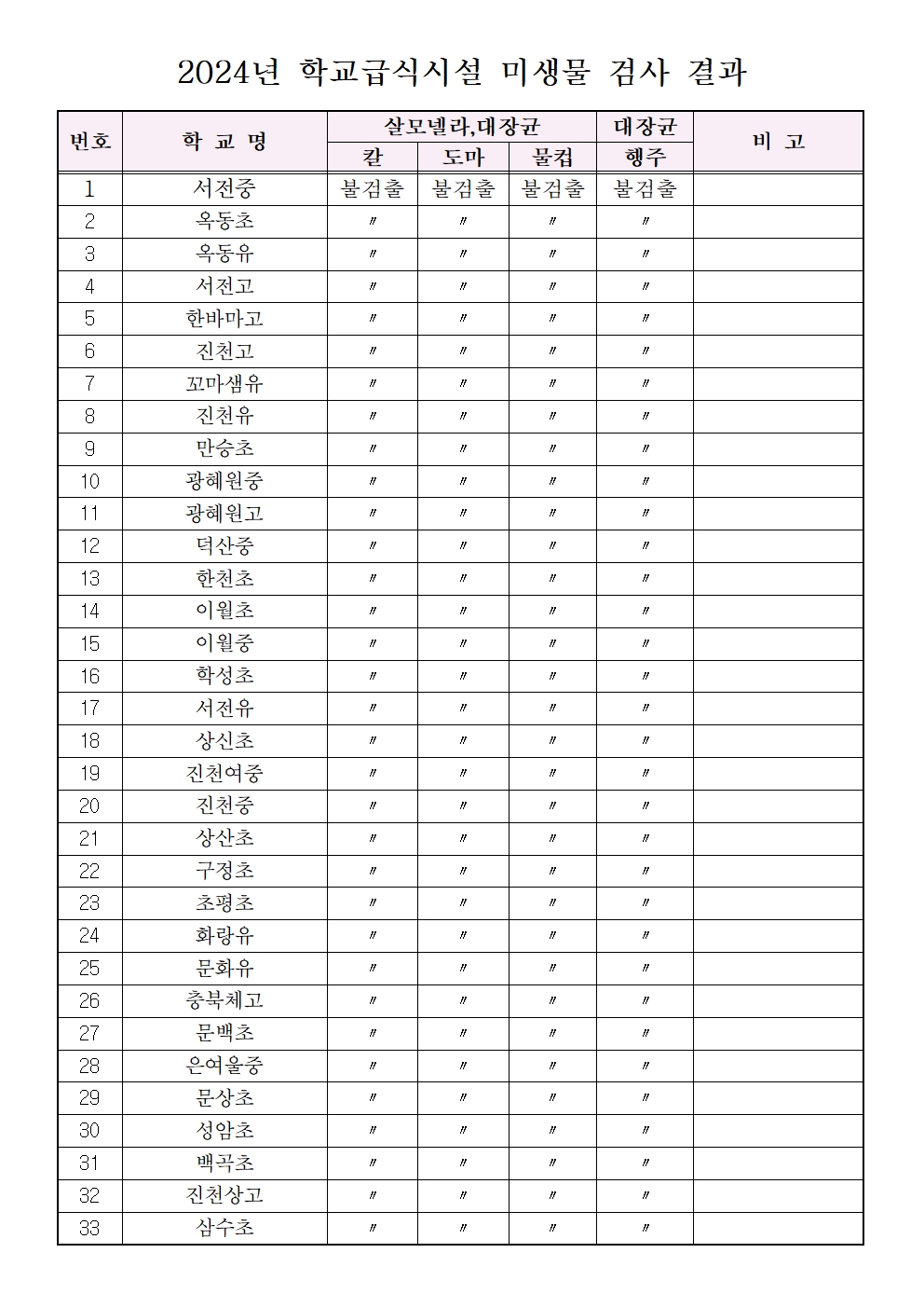 2024년 학교급식시설 미생물 검사 결과001