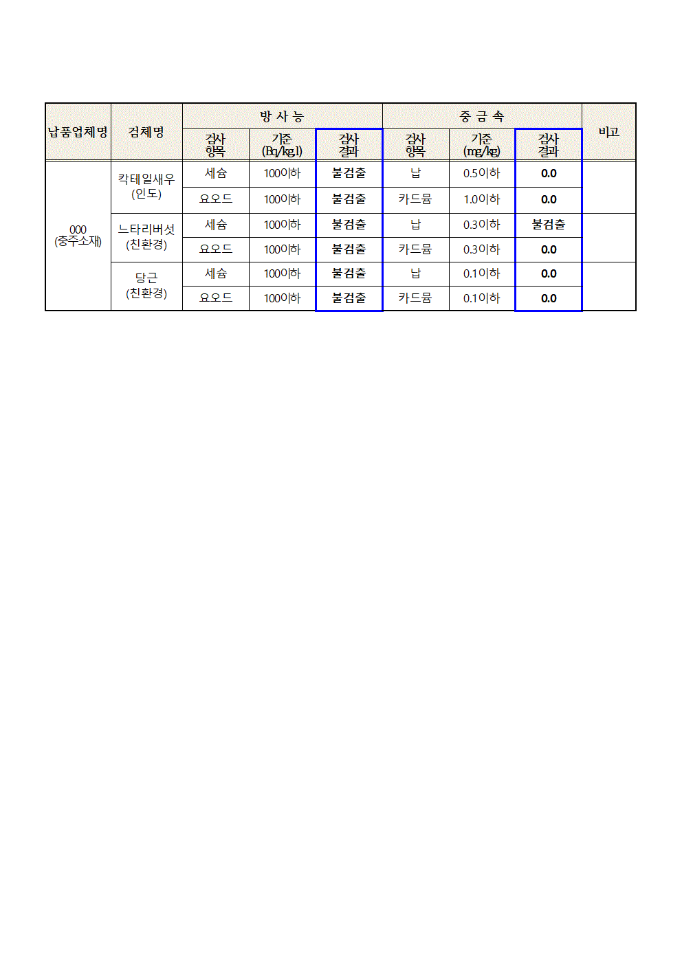 충청북도교육청 체육건강안전과_2024. 4월 학교급식 식재료 안전성(방사능, 중금속)검사 결과002