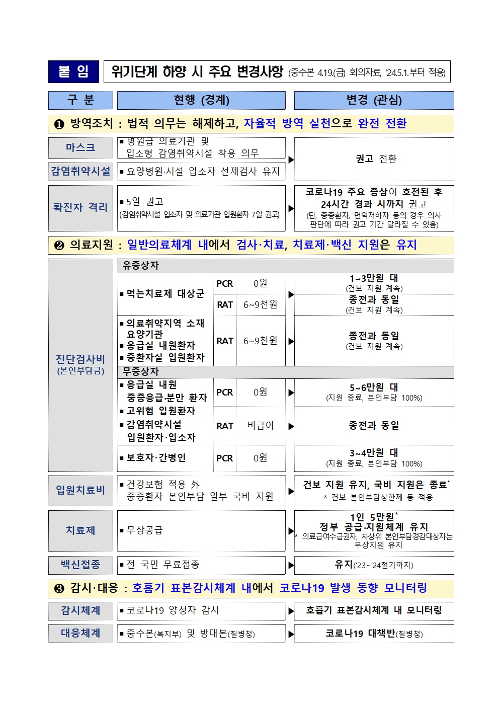 코로나 19 감염병 위기경보 단계 조정002