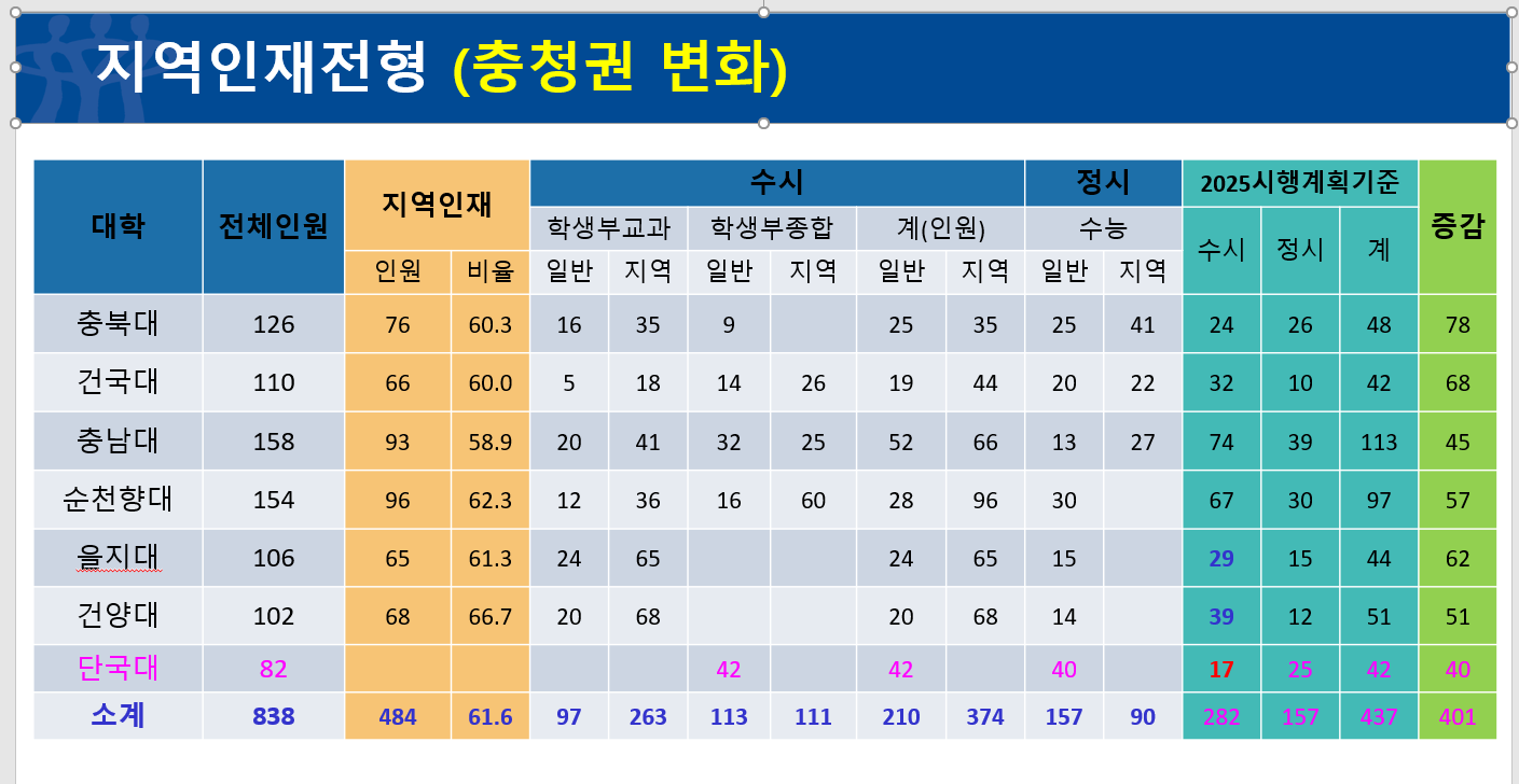 지역인재전형-충청권 변화