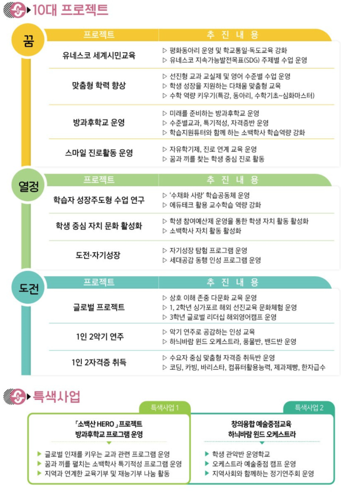 소백 교육 10대 프로젝트 및 특색 사업