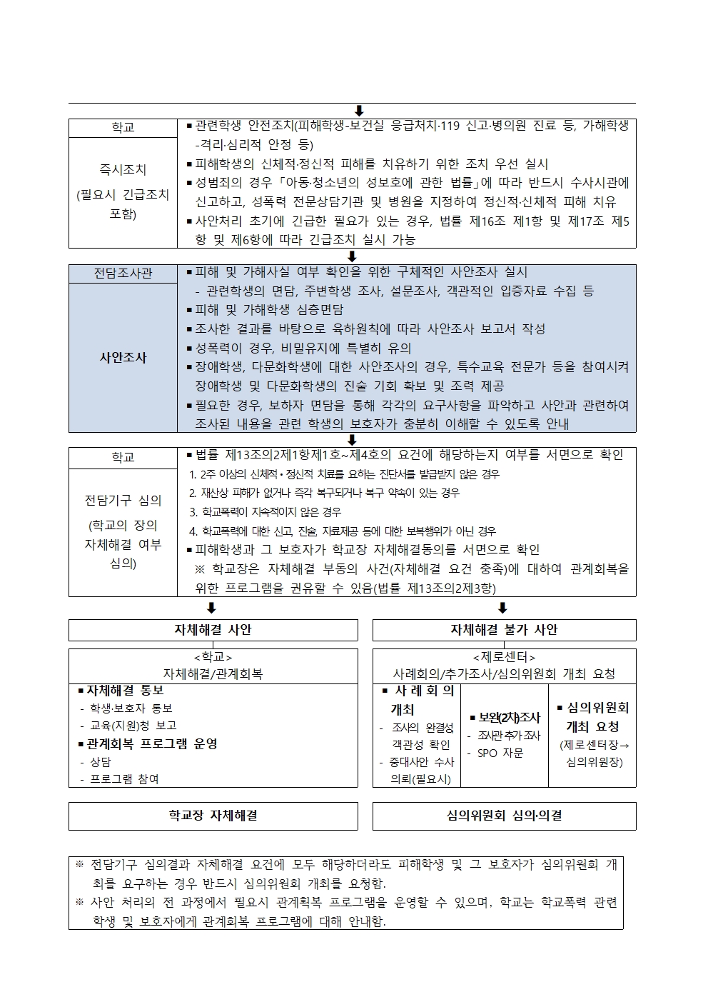 학교폭력예방 및 사안처리2