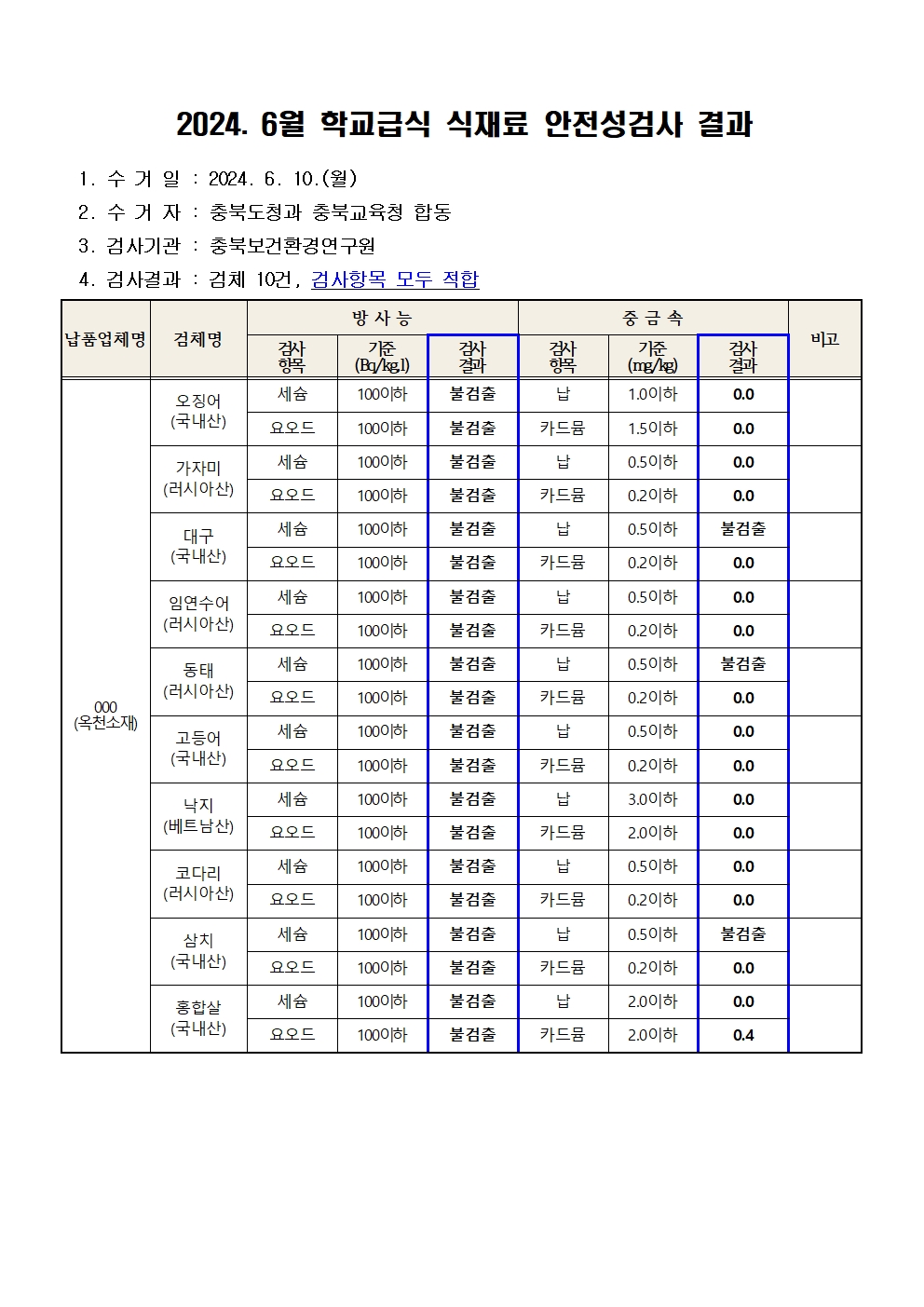 2024. 6월 학교급식 식재료 안전성(방사능, 중금속)검사 결과