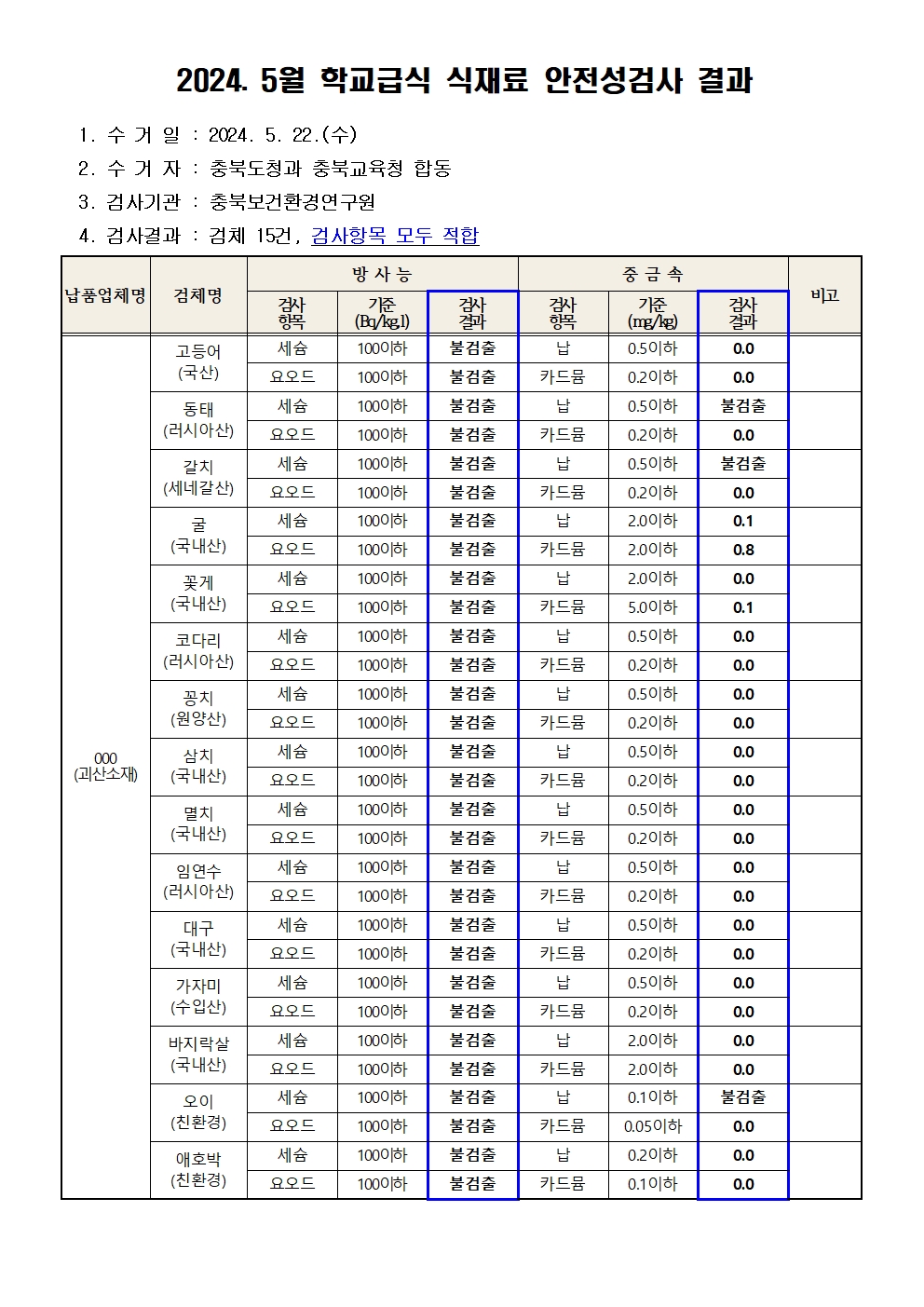 2024. 5월 학교급식 식재료 안전성(방사능, 중금속)검사 결과