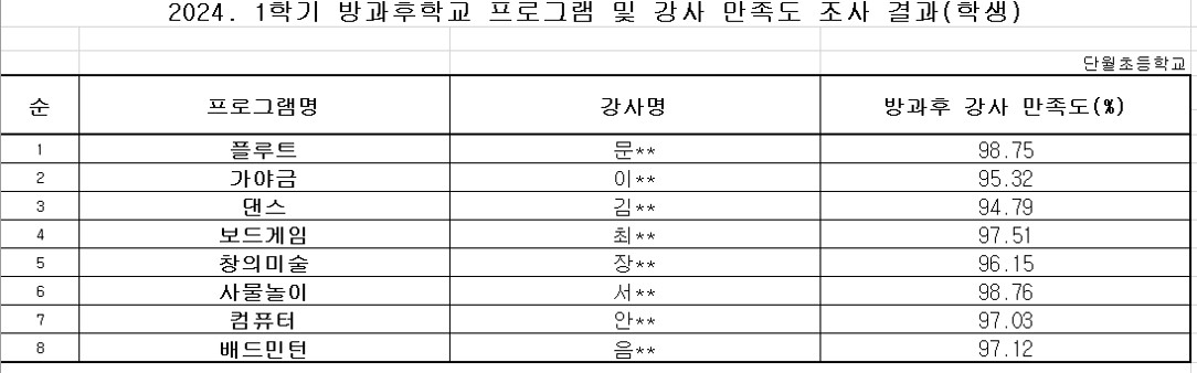 2024.1학기 방과후학교 프로그램 및 강사 만족도 조사 결과(탑재)