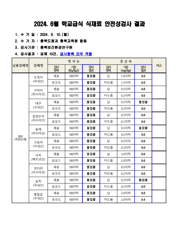 2024. 6월 학교급식 식재료 안전성(방사능, 중금속)검사 결과_1