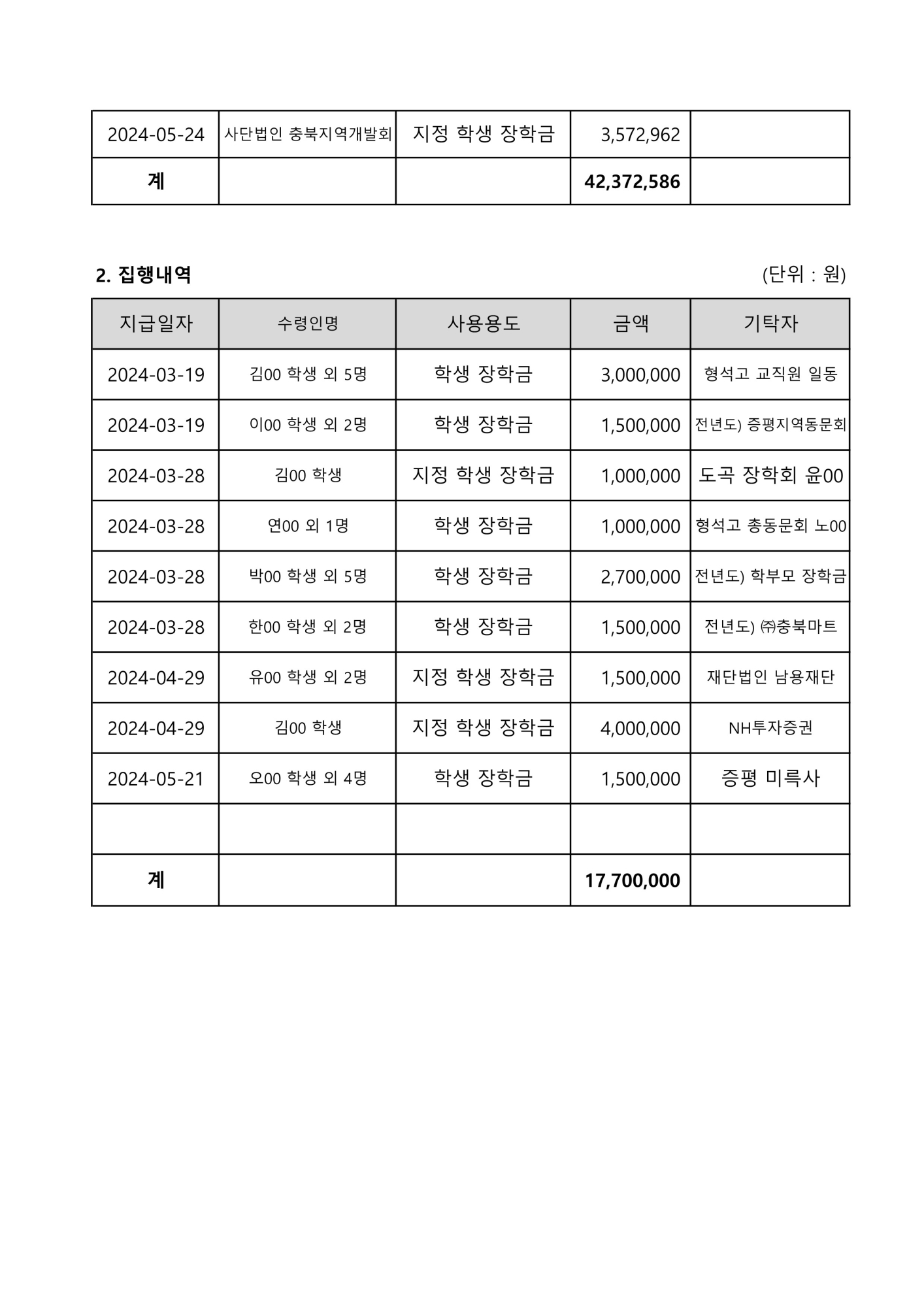 2024. 학교발전기금 접수 및 집행내역(1분기)_2