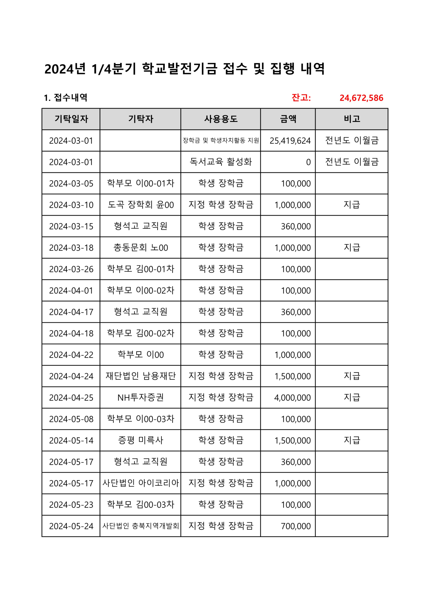 2024. 학교발전기금 접수 및 집행내역(1분기)_1