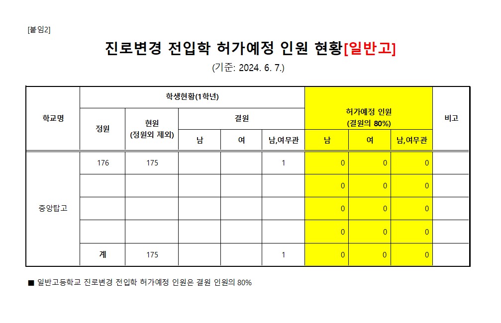 진로변경 전입학 허가예정 인원 현황