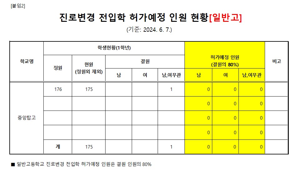 진로변경 전입학 허가예정 인원 현황