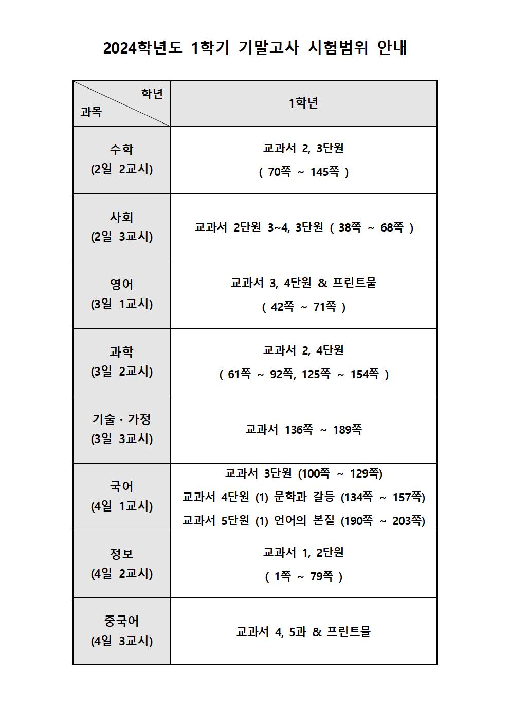 2024학년도 1학기 기말고사 시험범위(1학년)