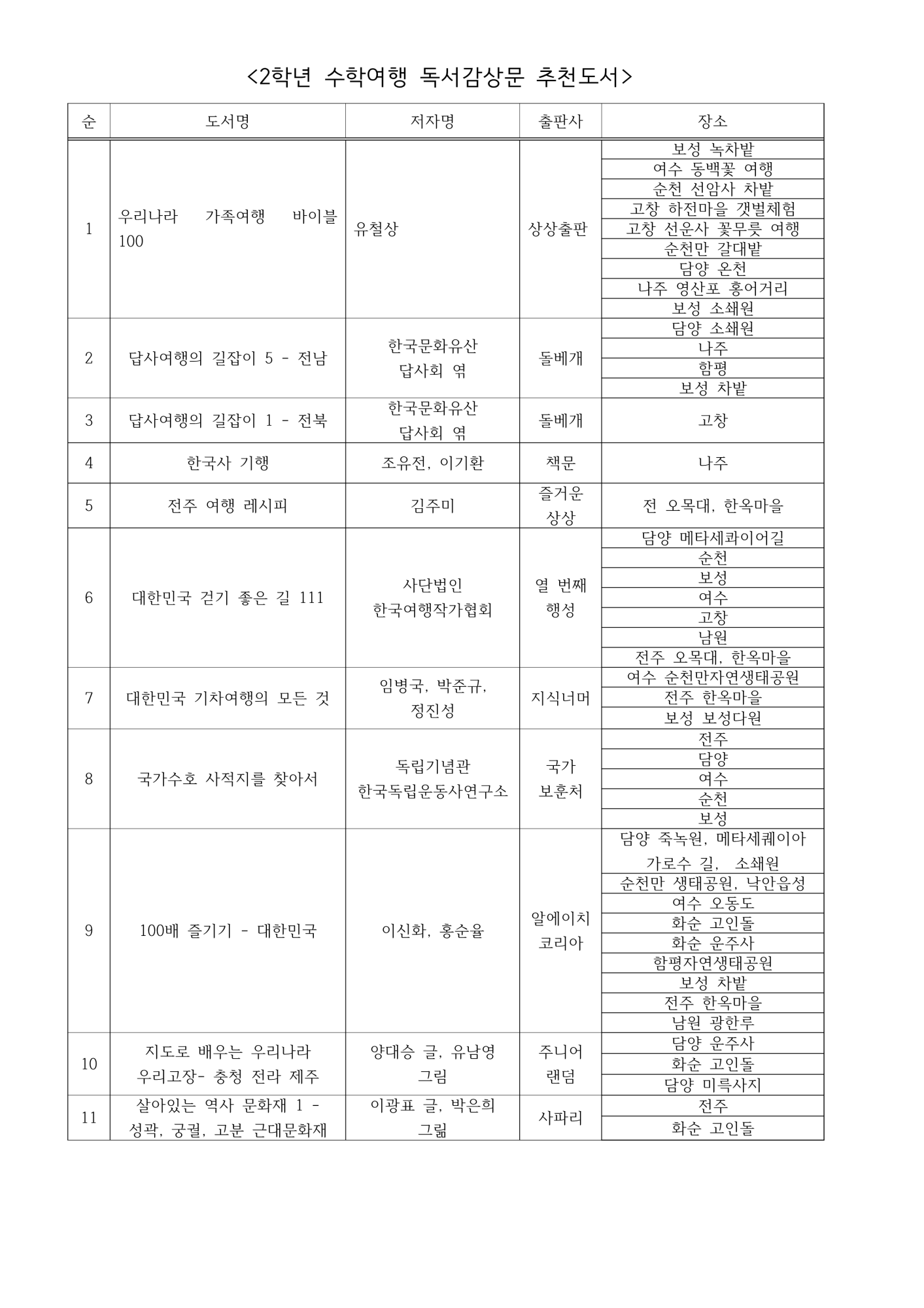 2학년 여름방학 공통과제 양식 및 도서 목록_2