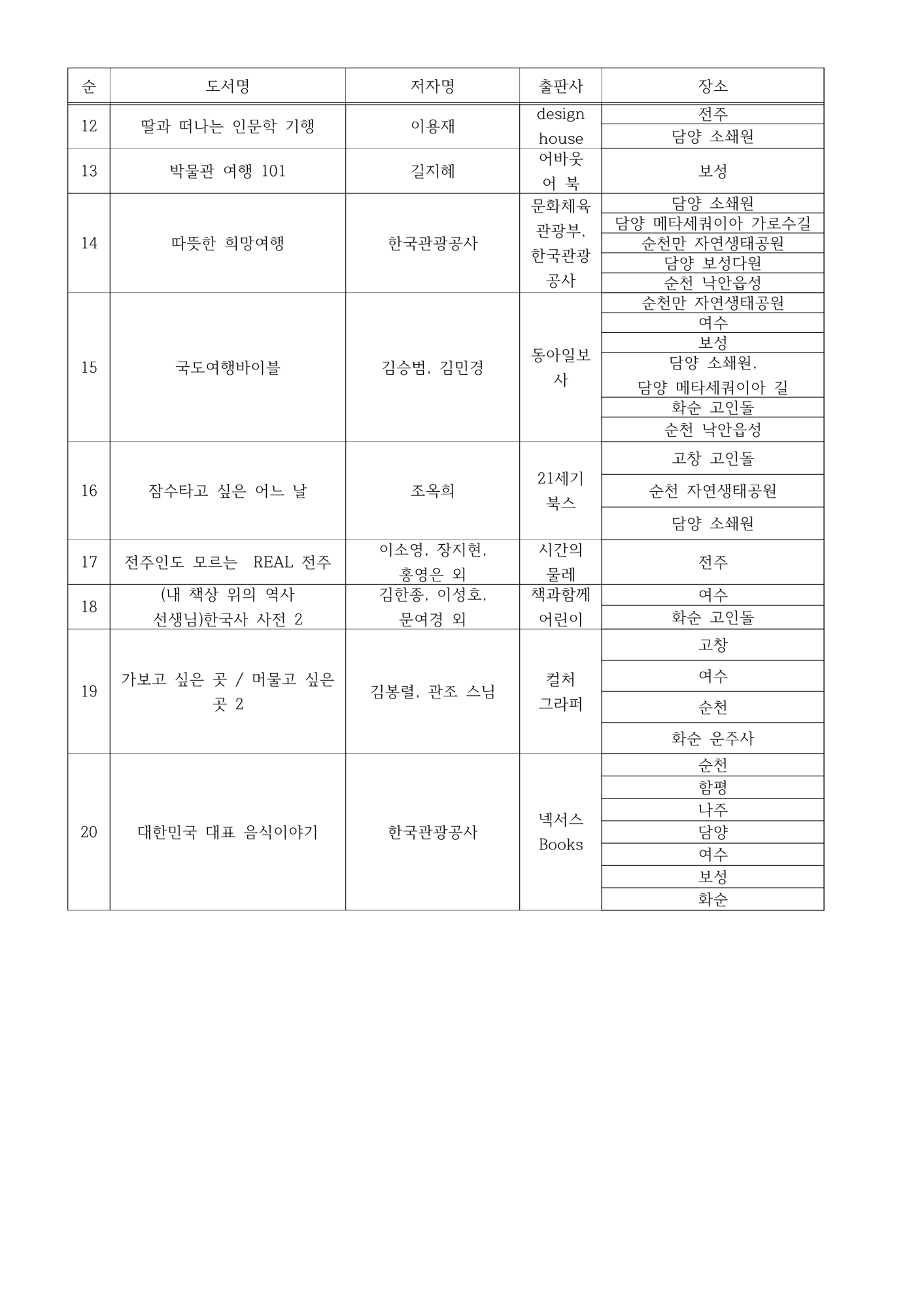 2학년 여름방학 공통과제 양식 및 도서 목록_3