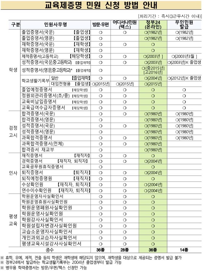 교육제증명 민원 신청 방법 안내문_1