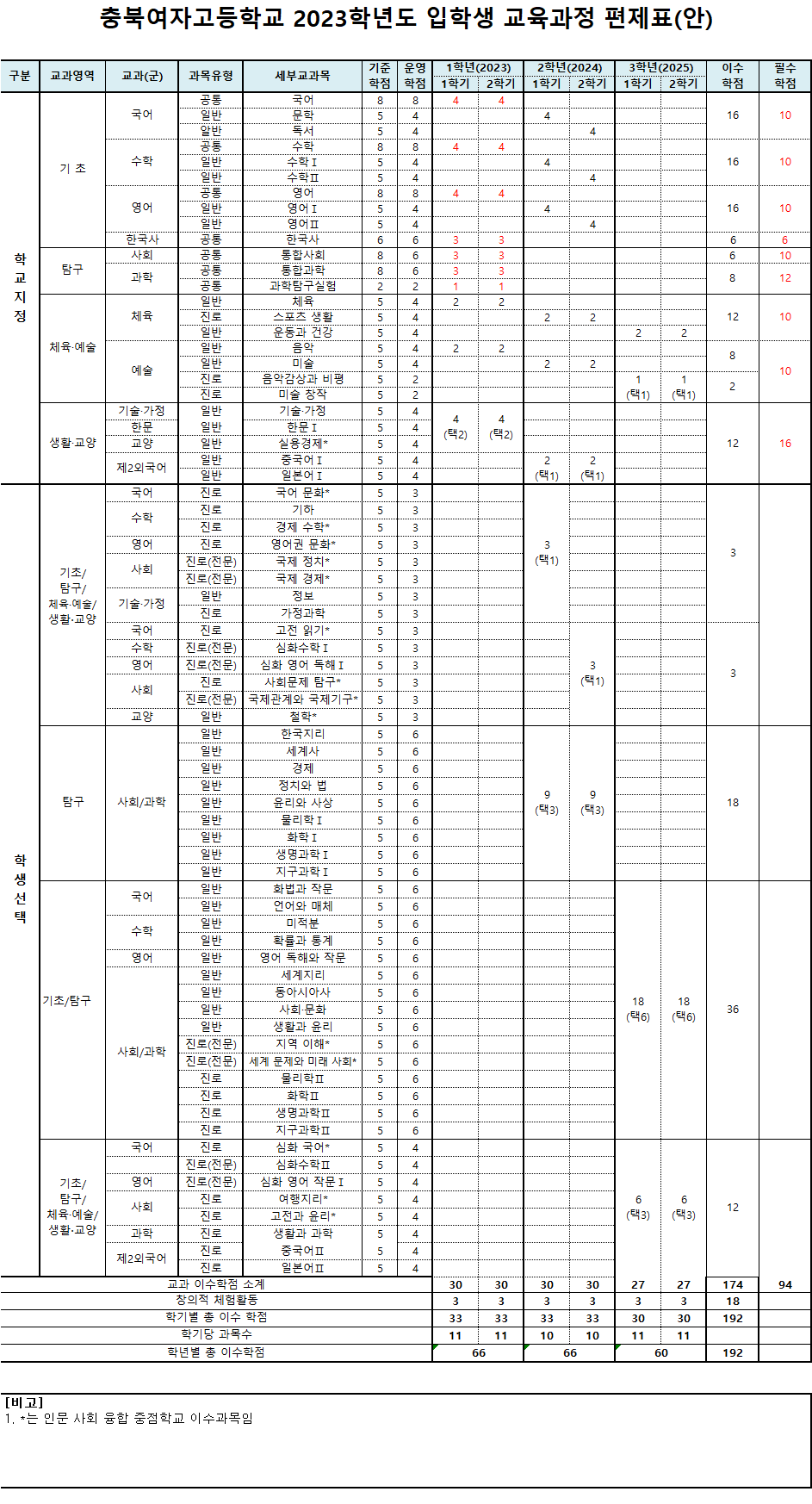 2023학년도 입학생 3개년 교육과정 편성표