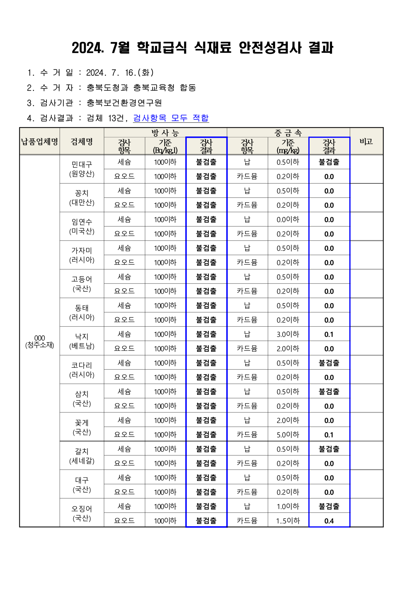 충청북도교육청 체육건강안전과_2024. 7월 학교급식 식재료 안전성(방사능, 중금속)검사 결과_1