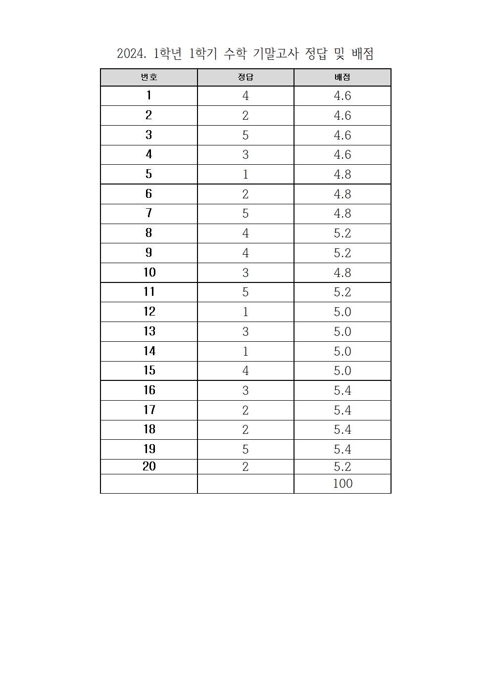 2024. 1학년 1학기 수학 기말고사 정답 및 배점