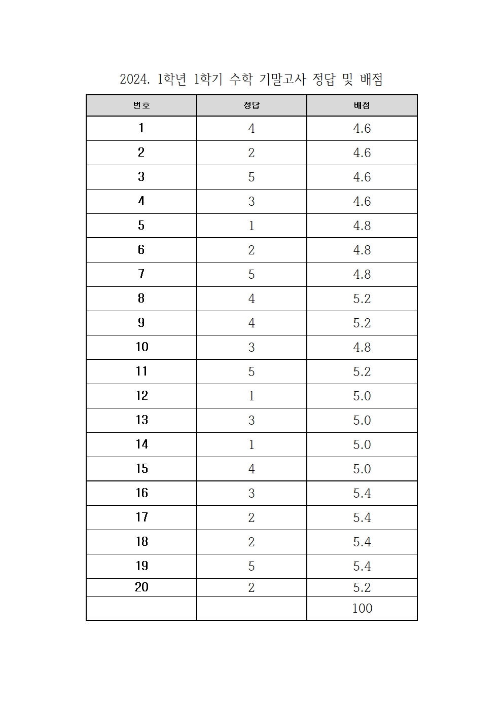 2024. 1학년 1학기 수학 기말고사 정답 및 배점