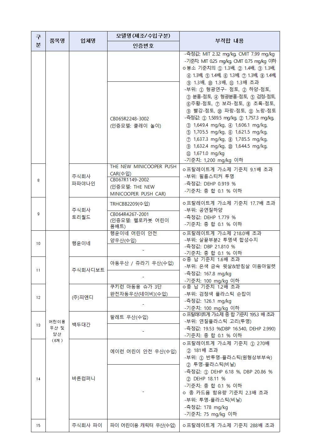 어린이용 우산 및 양산 등 86개 제품 리콜명령 가정통신문003